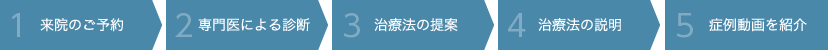 1. 来院のご予約 / 2. 専門医による診断 / 3. 治療法の提案 / 4. 治療法の説明 / 5. 症例動画を紹介