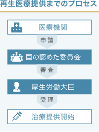 再生医療の届出の流れ